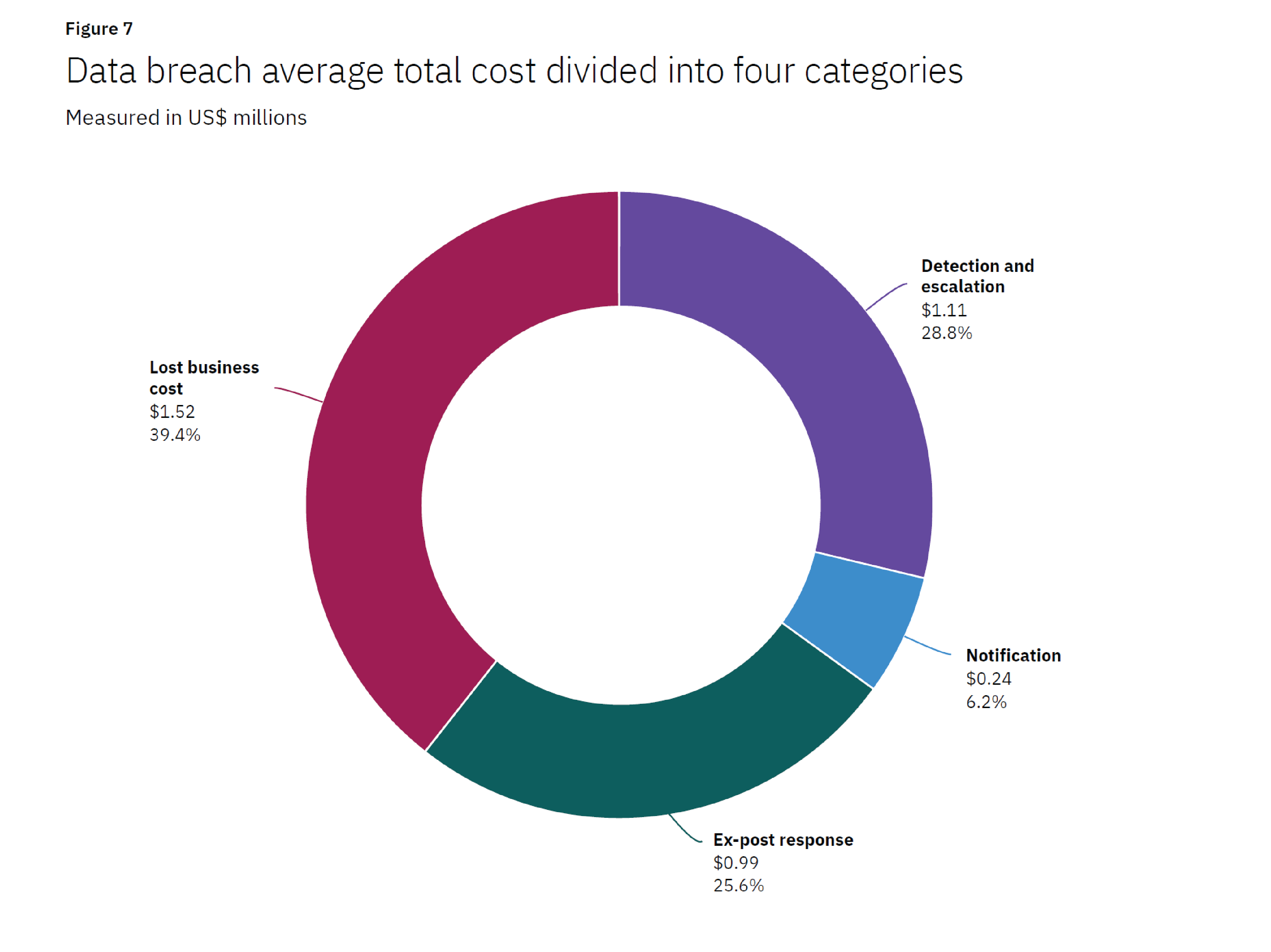 How Much Could You Lose Over A Data Breach 